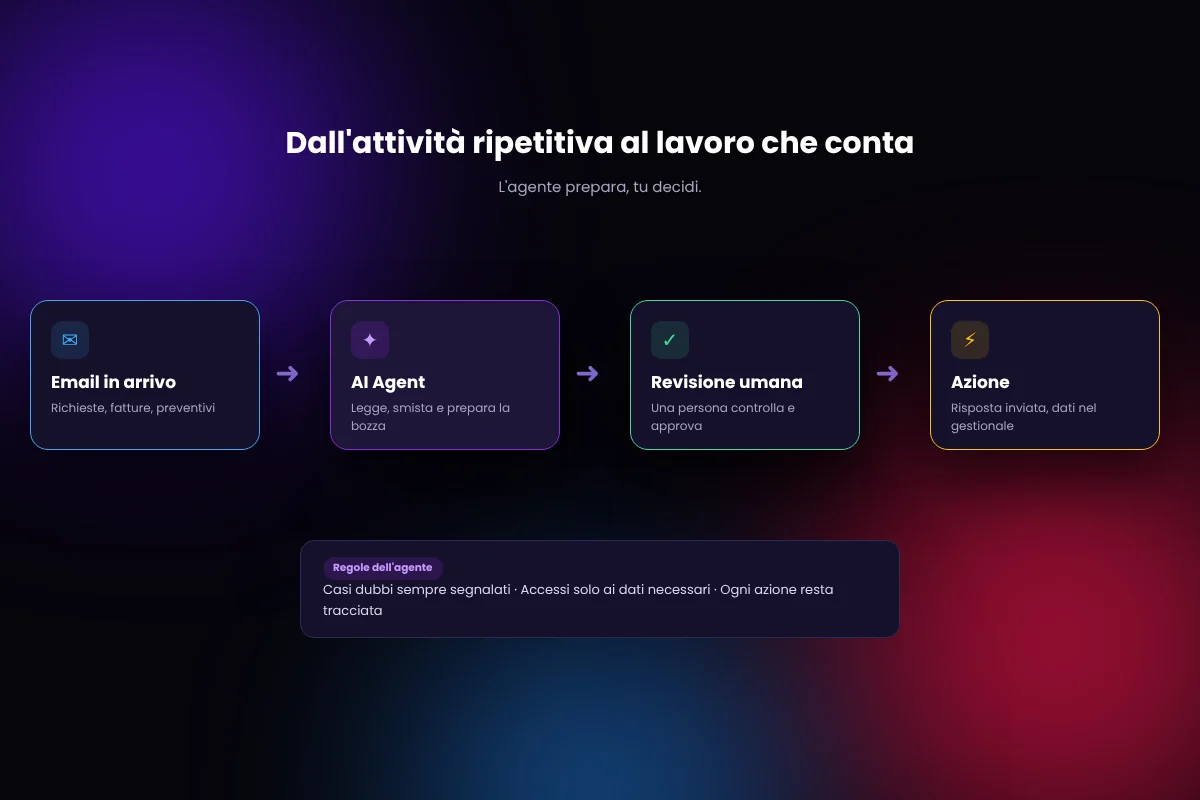 Servizi ai agent flusso